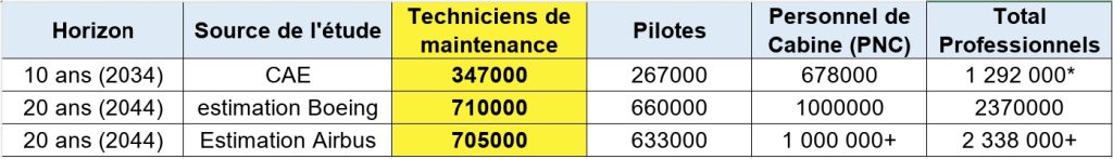 Tendance renouvellement personnels 10 ans 20ans