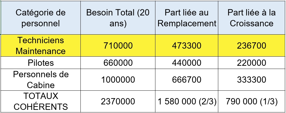 besoin en personnels pilotes pnc tech