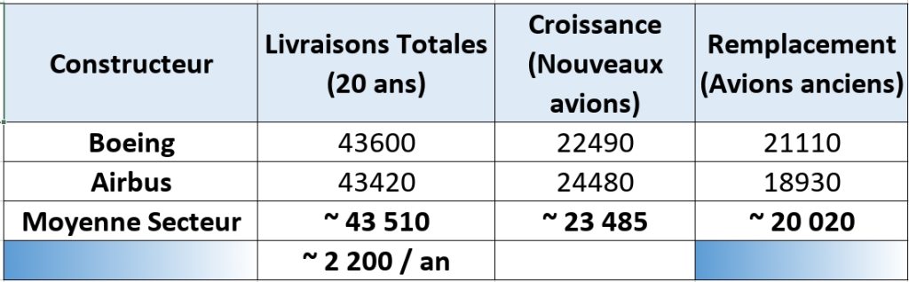 Livraisons avions AIB BOEING 20ans